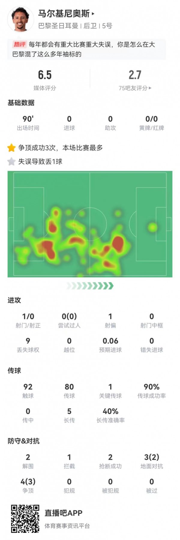 叕耸立!马尔基尼奥斯本场1作假致丢球 7抗拒5见效+0犯规 获6.5分